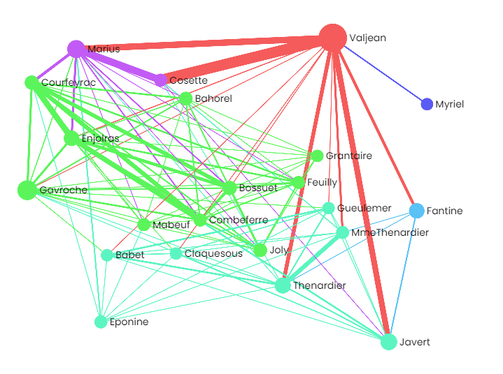 Graph of characters from les mis and there connections