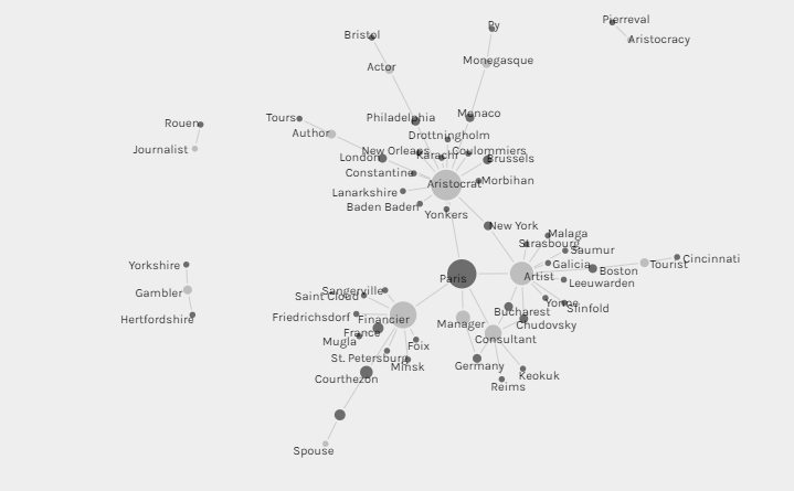 Graph of artists' cities or country and their occupations